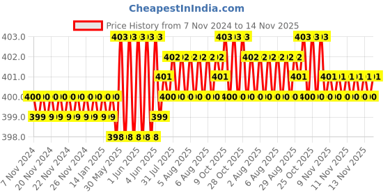 moglix.com Rpi Shop M5x15mm Full Thread Phillips Drive Pan Head Screw (Pack of 10) rpi shop Price History Graph from 7 Nov 2024 to 14 Nov 2025