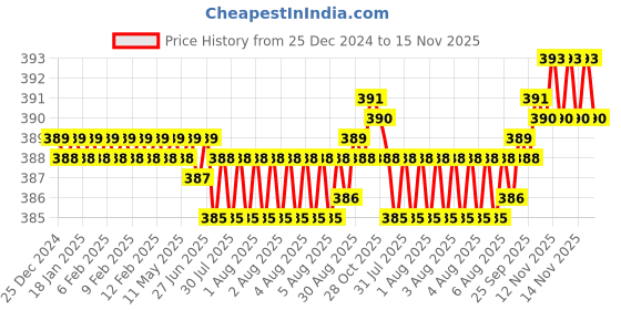moglix.com Rpi Shop M5x15mm Full Thread Phillips Drive Pan Head Screw (Pack of 100) rpi shop Price History Graph from 25 Dec 2024 to 15 Nov 2025