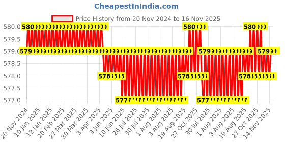 moglix.com Rpi Shop M5x15mm Full Thread Phillips Drive Pan Head Screw (Pack of 25) rpi shop Price History Graph from 20 Nov 2024 to 16 Nov 2025