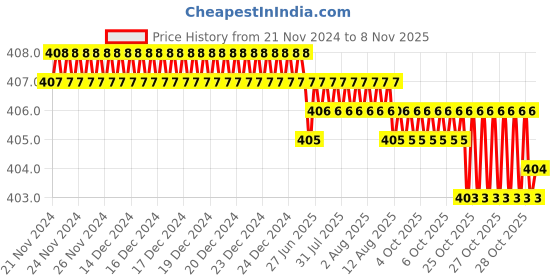 moglix.com Rpi Shop M5x15mm Full Thread Phillips Drive Pan Head Screw (Pack of 50) rpi shop Price History Graph from 21 Nov 2024 to 7 Nov 2025