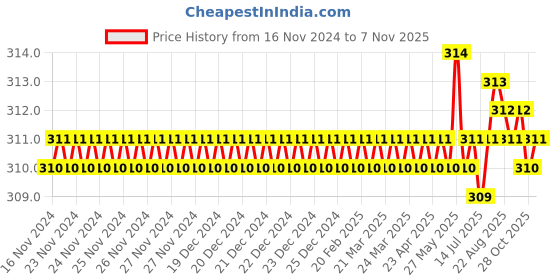 moglix.com Rpi Shop M5x15mm Full Thread Phillips Drive Pan Head Screw (Pack of 75) rpi shop Price History Graph from 16 Nov 2024 to 7 Nov 2025