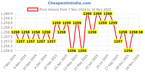 moglix.com Rpi Shop M5x16mm 304 Full Thread SS Socket Head Allen Cap Screw (Pack of 100) rpi shop Price History Graph from 7 Nov 2024 to 15 Nov 2025