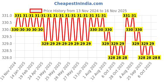moglix.com Rpi Shop M5x16mm 304 Full Thread SS Socket Head Allen Cap Screw (Pack of 25) rpi shop Price History Graph from 13 Nov 2024 to 16 Nov 2025