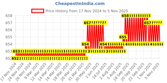 moglix.com Rpi Shop M5x16mm 304 Full Thread SS Socket Head Allen Cap Screw (Pack of 50) rpi shop Price History Graph from 17 Nov 2024 to 4 Nov 2025