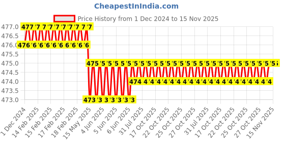 moglix.com Rpi Shop M5x16mm Full Thread Allen Socket Head Cap Screw (Pack of 100) rpi shop Price History Graph from 1 Dec 2024 to 15 Nov 2025