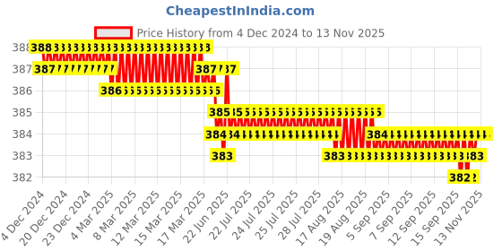 moglix.com Rpi Shop M5x16mm Full Thread Allen Socket Head Cap Screw (Pack of 25) rpi shop Price History Graph from 4 Dec 2024 to 12 Nov 2025