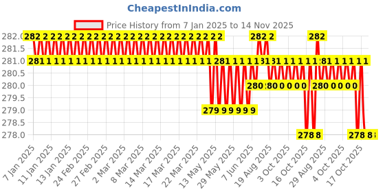 moglix.com Rpi Shop M5x16mm Full Thread Allen Socket Head Cap Screw (Pack of 50) rpi shop Price History Graph from 7 Jan 2025 to 14 Nov 2025
