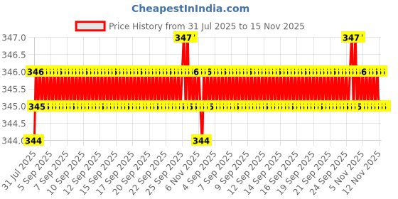 moglix.com Rpi Shop M5x16mm Full Thread Hex Head Allen Grub Socket Screw (Pack of 10) rpi shop Price History Graph from 31 Jul 2025 to 15 Nov 2025