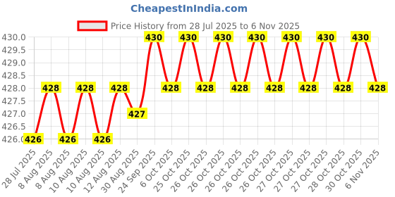 moglix.com Rpi Shop M5x16mm Full Thread Hex Head Allen Grub Socket Screw (Pack of 100) rpi shop Price History Graph from 28 Jul 2025 to 6 Nov 2025