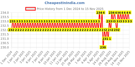 moglix.com Rpi Shop M5x16mm Full Thread Hex Head Allen Grub Socket Screw (Pack of 25) rpi shop Price History Graph from 1 Dec 2024 to 15 Nov 2025