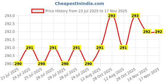 moglix.com Rpi Shop M5x16mm Full Thread Hex Head Allen Grub Socket Screw (Pack of 50) rpi shop Price History Graph from 23 Jul 2025 to 17 Nov 2025