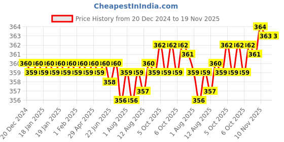 moglix.com Rpi Shop M5x16mm Full Thread Hex Head Allen Grub Socket Screw (Pack of 75) rpi shop Price History Graph from 20 Dec 2024 to 18 Nov 2025