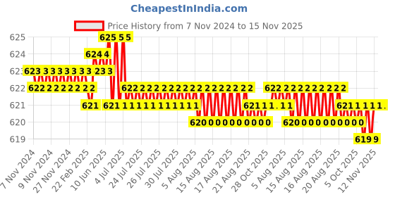 moglix.com Rpi Shop M5x16mm High Tensile Full Thread CSK Head Allen Cap Screw (Pack of 100) rpi shop Price History Graph from 7 Nov 2024 to 15 Nov 2025