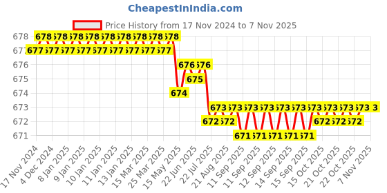 moglix.com Rpi Shop M5x16mm High Tensile Machine Thread CSK Head Allen Cap Screw (Pack of 10) rpi shop Price History Graph from 17 Nov 2024 to 7 Nov 2025
