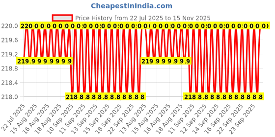 moglix.com Rpi Shop M5x16mm High Tensile Machine Thread CSK Head Allen Cap Screw (Pack of 25) rpi shop Price History Graph from 22 Jul 2025 to 15 Nov 2025