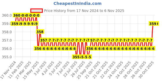 moglix.com Rpi Shop M5x16mm High Tensile Machine Thread CSK Head Allen Cap Screw (Pack of 50) rpi shop Price History Graph from 17 Nov 2024 to 6 Nov 2025