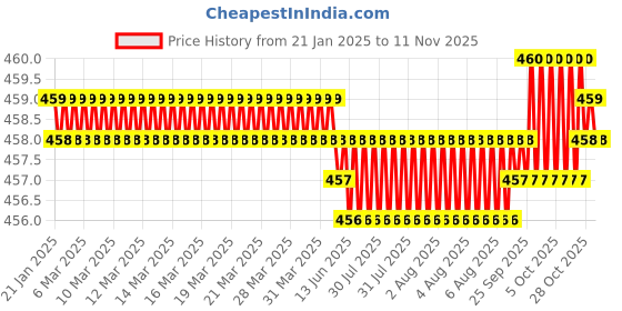 moglix.com Rpi Shop M5x16mm Zinc-Coated Machine Thread Hex Head Bolt/Screw (Pack of 10) rpi shop Price History Graph from 21 Jan 2025 to 11 Nov 2025