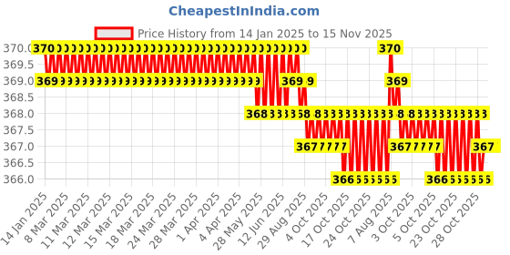 moglix.com Rpi Shop M5x16mm Zinc-Coated Machine Thread Hex Head Bolt/Screw (Pack of 100) rpi shop Price History Graph from 14 Jan 2025 to 15 Nov 2025
