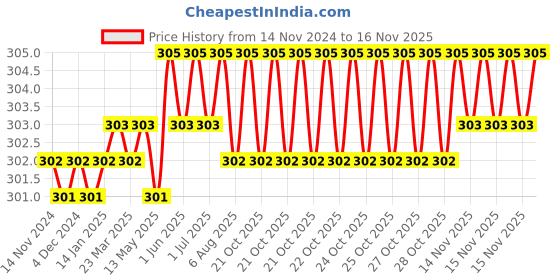 moglix.com Rpi Shop M5x16mm Zinc-Coated Machine Thread Hex Head Bolt/Screw (Pack of 75) rpi shop Price History Graph from 14 Nov 2024 to 15 Nov 2025