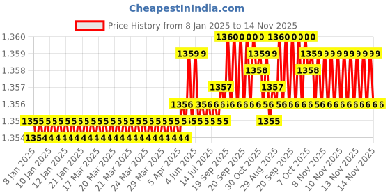moglix.com Rpi Shop M5x20mm 304 Full Thread SS Socket Head Allen Cap Screw (Pack of 100) rpi shop Price History Graph from 8 Jan 2025 to 14 Nov 2025