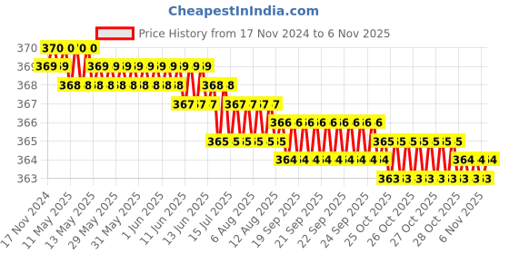 moglix.com Rpi Shop M5x20mm 304 Full Thread SS Socket Head Allen Cap Screw (Pack of 25) rpi shop Price History Graph from 17 Nov 2024 to 5 Nov 2025