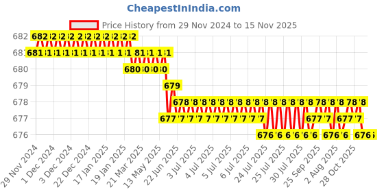 moglix.com Rpi Shop M5x20mm 304 Full Thread SS Socket Head Allen Cap Screw (Pack of 50) rpi shop Price History Graph from 29 Nov 2024 to 14 Nov 2025