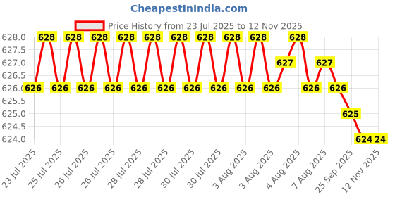 moglix.com Rpi Shop M5x20mm Full Thread Allen Socket Head Cap Screw (Pack of 10) rpi shop Price History Graph from 23 Jul 2025 to 12 Nov 2025
