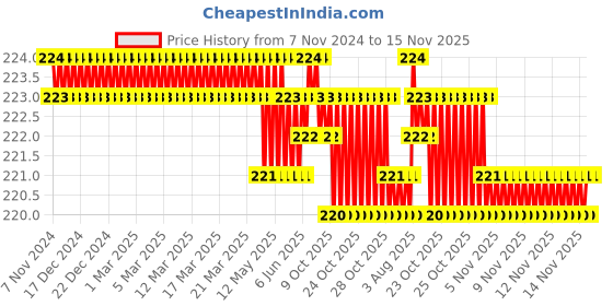 moglix.com Rpi Shop M5x20mm Full Thread Allen Socket Head Cap Screw (Pack of 25) rpi shop Price History Graph from 7 Nov 2024 to 15 Nov 2025