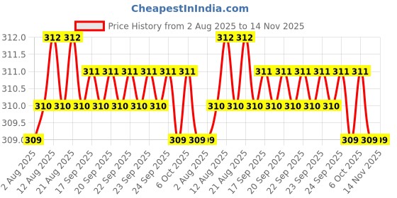 moglix.com Rpi Shop M5x20mm Full Thread Allen Socket Head Cap Screw (Pack of 50) rpi shop Price History Graph from 2 Aug 2025 to 14 Nov 2025