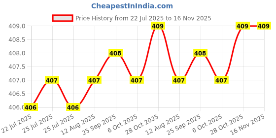 moglix.com Rpi Shop M5x20mm Full Thread Hex Head Allen Grub Socket Screw (Pack of 10) rpi shop Price History Graph from 22 Jul 2025 to 16 Nov 2025