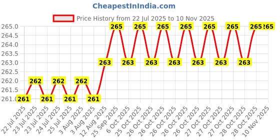 moglix.com Rpi Shop M5x20mm Full Thread Hex Head Allen Grub Socket Screw (Pack of 25) rpi shop Price History Graph from 22 Jul 2025 to 10 Nov 2025