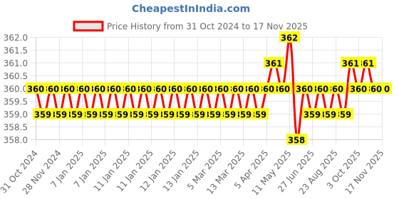 moglix.com Rpi Shop M5x20mm Full Thread Hex Head Allen Grub Socket Screw (Pack of 50) rpi shop Price History Graph from 31 Oct 2024 to 15 Nov 2025