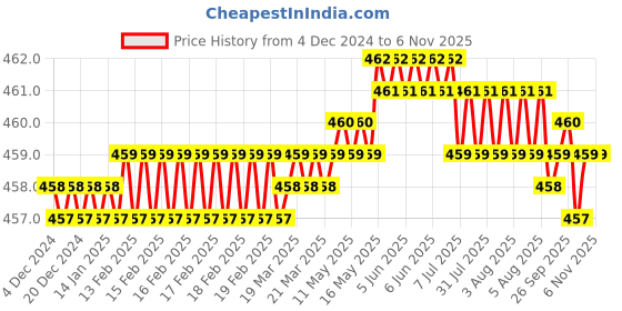 moglix.com Rpi Shop M5x20mm Full Thread Hex Head Allen Grub Socket Screw (Pack of 75) rpi shop Price History Graph from 4 Dec 2024 to 6 Nov 2025