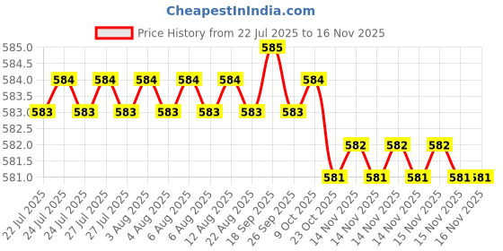 moglix.com Rpi Shop M5x20mm Full Thread Phillips Drive CSK Head Screw (Pack of 10) rpi shop Price History Graph from 22 Jul 2025 to 15 Nov 2025