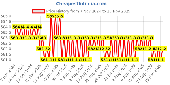 moglix.com Rpi Shop M5x20mm Full Thread Phillips Drive CSK Head Screw (Pack of 100) rpi shop Price History Graph from 7 Nov 2024 to 15 Nov 2025