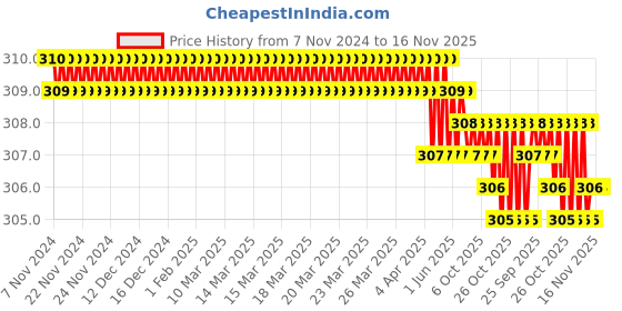 moglix.com Rpi Shop M5x20mm Full Thread Phillips Drive CSK Head Screw (Pack of 25) rpi shop Price History Graph from 7 Nov 2024 to 16 Nov 2025