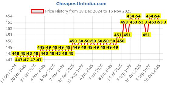 moglix.com Rpi Shop M5x20mm Full Thread Phillips Drive CSK Head Screw (Pack of 75) rpi shop Price History Graph from 18 Dec 2024 to 15 Nov 2025