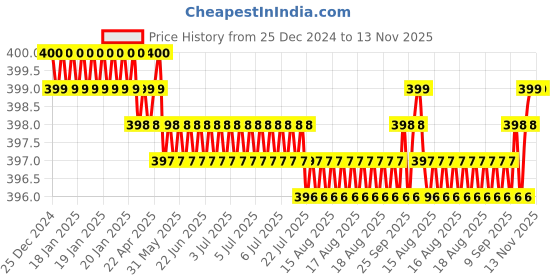 moglix.com Rpi Shop M5x20mm Full Thread Phillips Drive Pan Head Screw (Pack of 10) rpi shop Price History Graph from 25 Dec 2024 to 13 Nov 2025