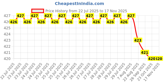 moglix.com Rpi Shop M5x20mm Full Thread Phillips Drive Pan Head Screw (Pack of 100) rpi shop Price History Graph from 22 Jul 2025 to 16 Nov 2025