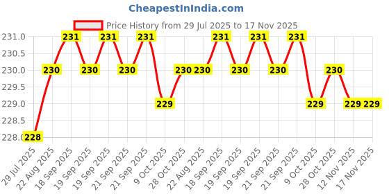moglix.com Rpi Shop M5x20mm Full Thread Phillips Drive Pan Head Screw (Pack of 50) rpi shop Price History Graph from 29 Jul 2025 to 16 Nov 2025