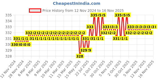 moglix.com Rpi Shop M5x20mm Full Thread Phillips Drive Pan Head Screw (Pack of 75) rpi shop Price History Graph from 12 Nov 2024 to 15 Nov 2025