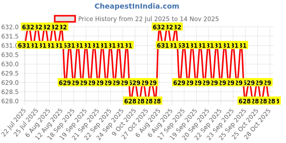 moglix.com Rpi Shop M5x20mm High Tensile Full Thread CSK Head Allen Cap Screw (Pack of 100) rpi shop Price History Graph from 22 Jul 2025 to 14 Nov 2025