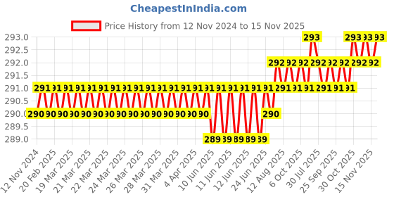 moglix.com Rpi Shop M5x20mm High Tensile Machine Thread CSK Head Allen Cap Screw (Pack of 10) rpi shop Price History Graph from 12 Nov 2024 to 15 Nov 2025