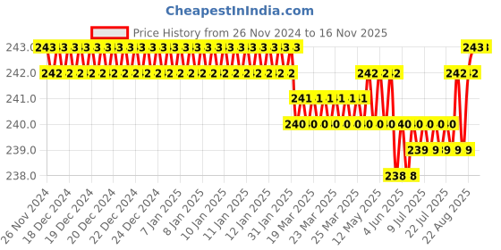 moglix.com Rpi Shop M5x20mm High Tensile Machine Thread CSK Head Allen Cap Screw (Pack of 25) rpi shop Price History Graph from 26 Nov 2024 to 16 Nov 2025