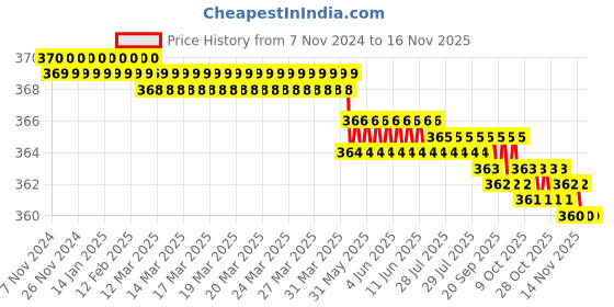 moglix.com Rpi Shop M5x20mm High Tensile Machine Thread CSK Head Allen Cap Screw (Pack of 50) rpi shop Price History Graph from 7 Nov 2024 to 15 Nov 2025