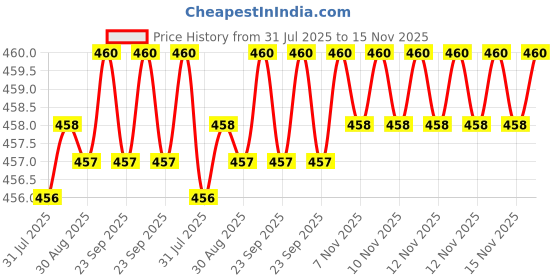 moglix.com Rpi Shop M5x20mm Zinc-Coated Machine Thread Hex Head Bolt/Screw (Pack of 100) rpi shop Price History Graph from 31 Jul 2025 to 15 Nov 2025