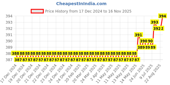 moglix.com Rpi Shop M5x20mm Zinc-Coated Machine Thread Hex Head Bolt/Screw (Pack of 25) rpi shop Price History Graph from 17 Dec 2024 to 15 Nov 2025