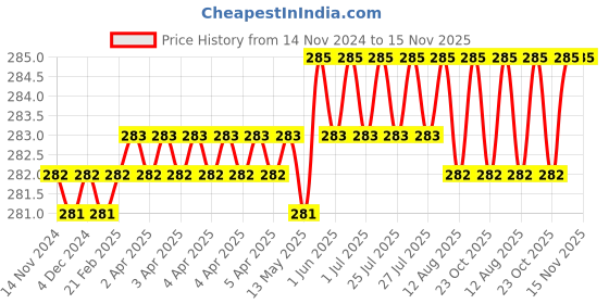 moglix.com Rpi Shop M5x20mm Zinc-Coated Machine Thread Hex Head Bolt/Screw (Pack of 50) rpi shop Price History Graph from 14 Nov 2024 to 15 Nov 2025