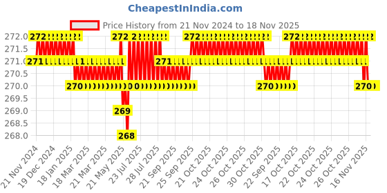 moglix.com Rpi Shop M5x25mm 304 Full Thread SS Socket Head Allen Cap Screw (Pack of 10) rpi shop Price History Graph from 21 Nov 2024 to 17 Nov 2025