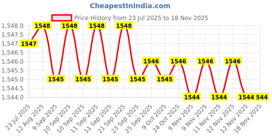moglix.com Rpi Shop M5x25mm 304 Full Thread SS Socket Head Allen Cap Screw (Pack of 100) rpi shop Price History Graph from 23 Jul 2025 to 17 Nov 2025